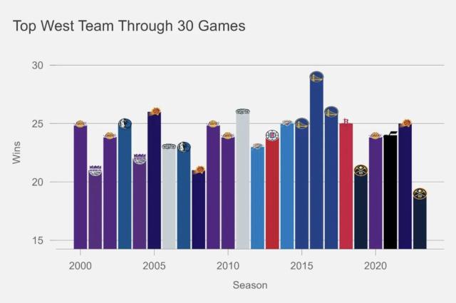 pp电子-西部正式开启群雄割据，30场打完胜场数还未破20